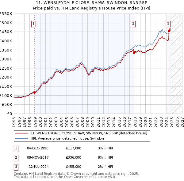 11, WENSLEYDALE CLOSE, SHAW, SWINDON, SN5 5SP: Price paid vs HM Land Registry's House Price Index