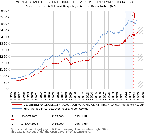 11, WENSLEYDALE CRESCENT, OAKRIDGE PARK, MILTON KEYNES, MK14 6GX: Price paid vs HM Land Registry's House Price Index