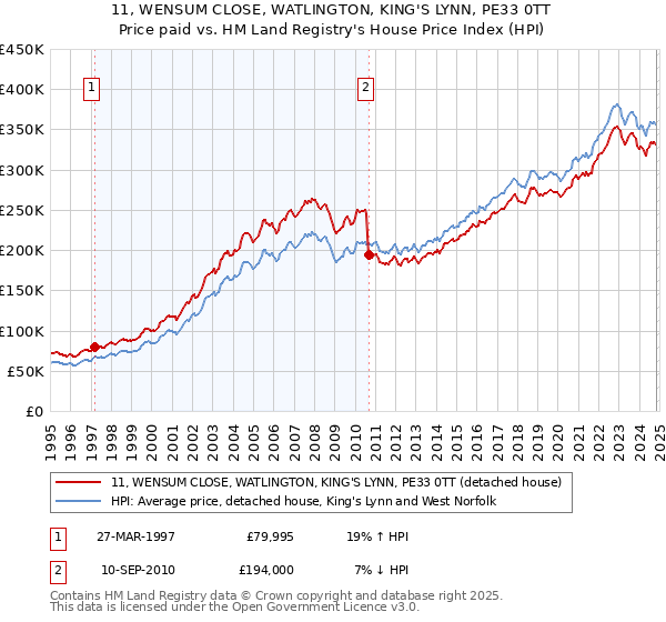 11, WENSUM CLOSE, WATLINGTON, KING'S LYNN, PE33 0TT: Price paid vs HM Land Registry's House Price Index