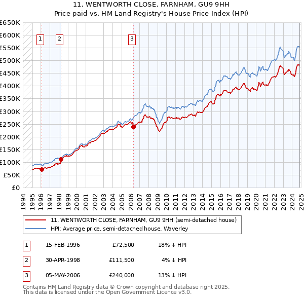 11, WENTWORTH CLOSE, FARNHAM, GU9 9HH: Price paid vs HM Land Registry's House Price Index