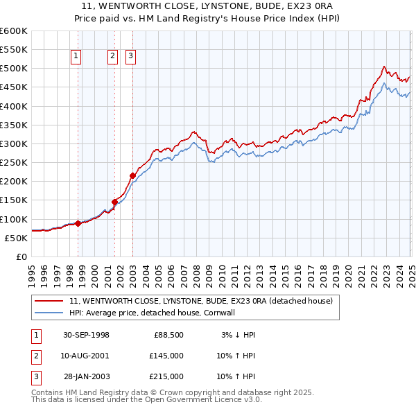 11, WENTWORTH CLOSE, LYNSTONE, BUDE, EX23 0RA: Price paid vs HM Land Registry's House Price Index