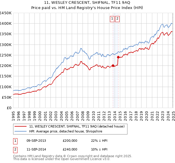 11, WESLEY CRESCENT, SHIFNAL, TF11 9AQ: Price paid vs HM Land Registry's House Price Index