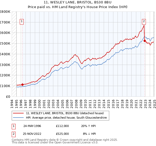 11, WESLEY LANE, BRISTOL, BS30 8BU: Price paid vs HM Land Registry's House Price Index