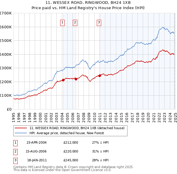 11, WESSEX ROAD, RINGWOOD, BH24 1XB: Price paid vs HM Land Registry's House Price Index