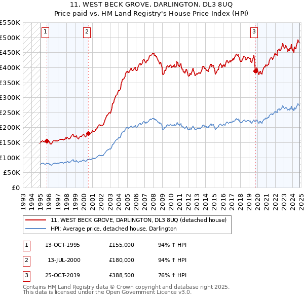 11, WEST BECK GROVE, DARLINGTON, DL3 8UQ: Price paid vs HM Land Registry's House Price Index