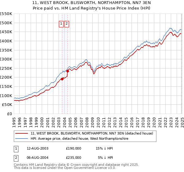 11, WEST BROOK, BLISWORTH, NORTHAMPTON, NN7 3EN: Price paid vs HM Land Registry's House Price Index