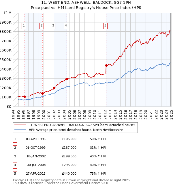 11, WEST END, ASHWELL, BALDOCK, SG7 5PH: Price paid vs HM Land Registry's House Price Index