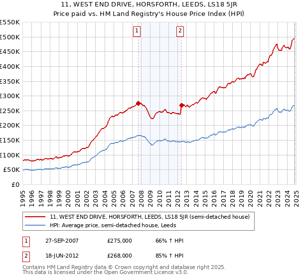 11, WEST END DRIVE, HORSFORTH, LEEDS, LS18 5JR: Price paid vs HM Land Registry's House Price Index