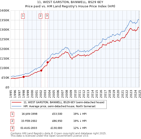 11, WEST GARSTON, BANWELL, BS29 6EY: Price paid vs HM Land Registry's House Price Index