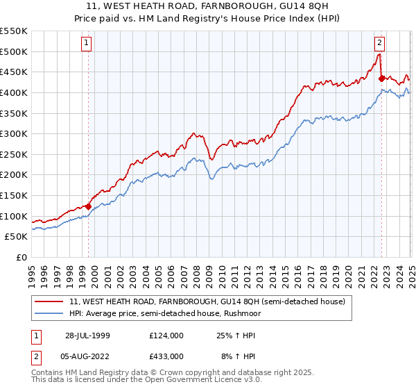 11, WEST HEATH ROAD, FARNBOROUGH, GU14 8QH: Price paid vs HM Land Registry's House Price Index