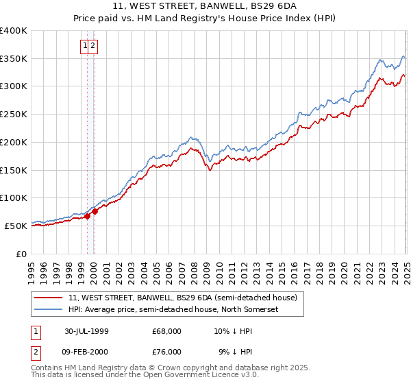 11, WEST STREET, BANWELL, BS29 6DA: Price paid vs HM Land Registry's House Price Index