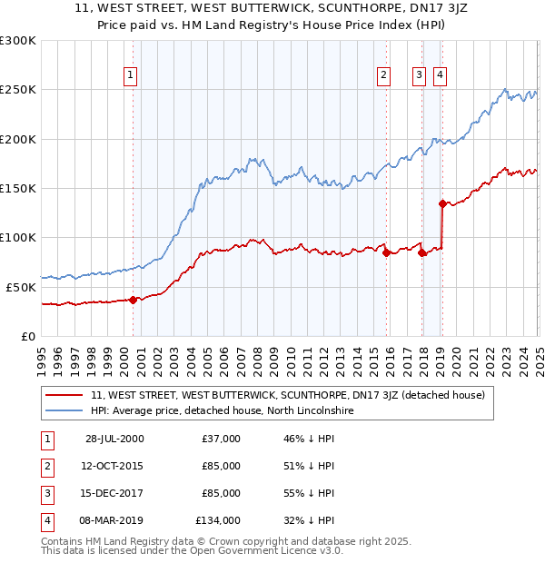 11, WEST STREET, WEST BUTTERWICK, SCUNTHORPE, DN17 3JZ: Price paid vs HM Land Registry's House Price Index