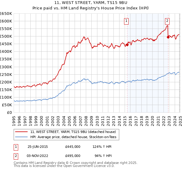 11, WEST STREET, YARM, TS15 9BU: Price paid vs HM Land Registry's House Price Index