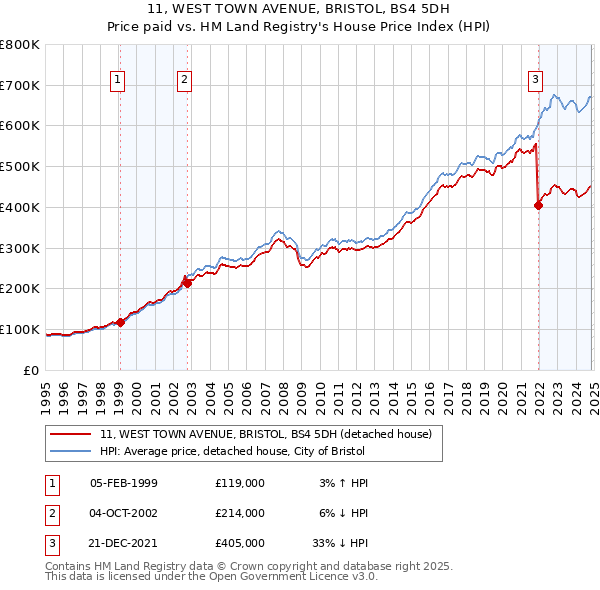 11, WEST TOWN AVENUE, BRISTOL, BS4 5DH: Price paid vs HM Land Registry's House Price Index