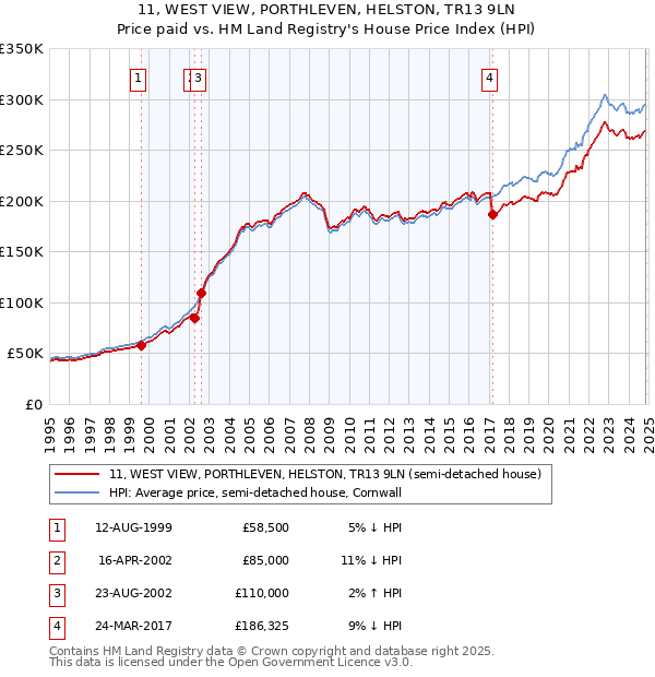 11, WEST VIEW, PORTHLEVEN, HELSTON, TR13 9LN: Price paid vs HM Land Registry's House Price Index