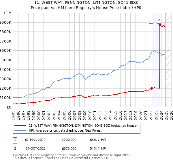 11, WEST WAY, PENNINGTON, LYMINGTON, SO41 8DZ: Price paid vs HM Land Registry's House Price Index