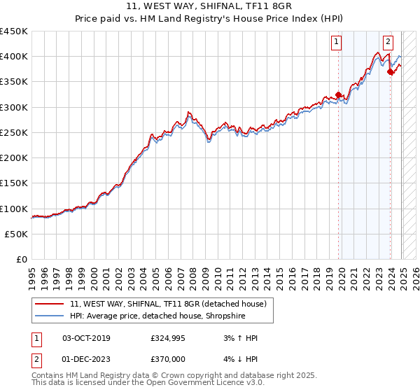 11, WEST WAY, SHIFNAL, TF11 8GR: Price paid vs HM Land Registry's House Price Index