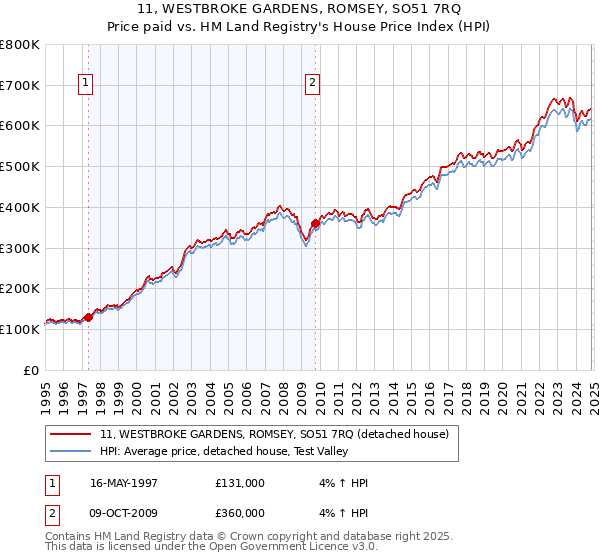 11, WESTBROKE GARDENS, ROMSEY, SO51 7RQ: Price paid vs HM Land Registry's House Price Index