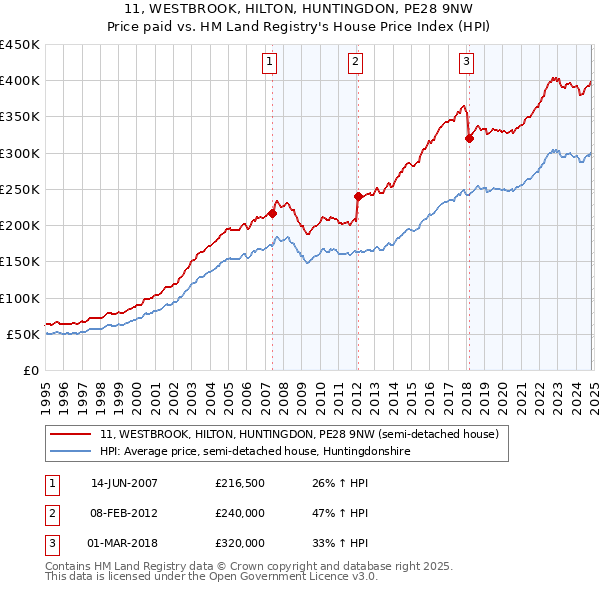 11, WESTBROOK, HILTON, HUNTINGDON, PE28 9NW: Price paid vs HM Land Registry's House Price Index