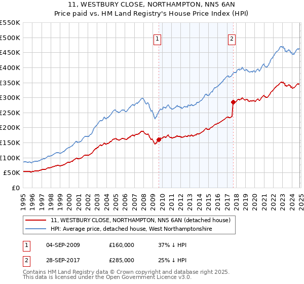 11, WESTBURY CLOSE, NORTHAMPTON, NN5 6AN: Price paid vs HM Land Registry's House Price Index