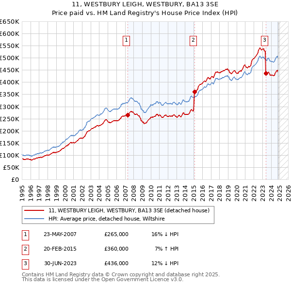 11, WESTBURY LEIGH, WESTBURY, BA13 3SE: Price paid vs HM Land Registry's House Price Index