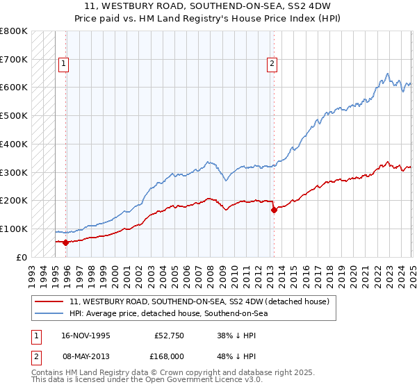 11, WESTBURY ROAD, SOUTHEND-ON-SEA, SS2 4DW: Price paid vs HM Land Registry's House Price Index