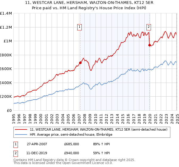 11, WESTCAR LANE, HERSHAM, WALTON-ON-THAMES, KT12 5ER: Price paid vs HM Land Registry's House Price Index