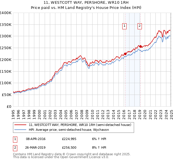 11, WESTCOTT WAY, PERSHORE, WR10 1RH: Price paid vs HM Land Registry's House Price Index