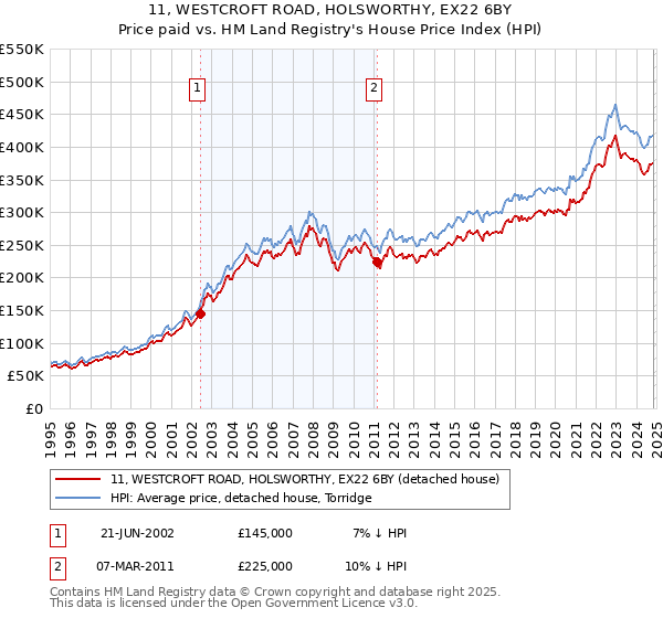 11, WESTCROFT ROAD, HOLSWORTHY, EX22 6BY: Price paid vs HM Land Registry's House Price Index