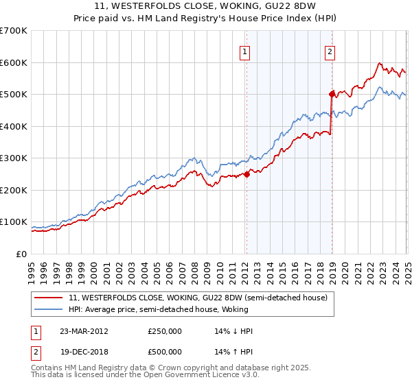 11, WESTERFOLDS CLOSE, WOKING, GU22 8DW: Price paid vs HM Land Registry's House Price Index