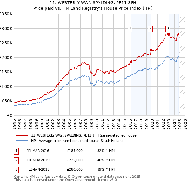 11, WESTERLY WAY, SPALDING, PE11 3FH: Price paid vs HM Land Registry's House Price Index