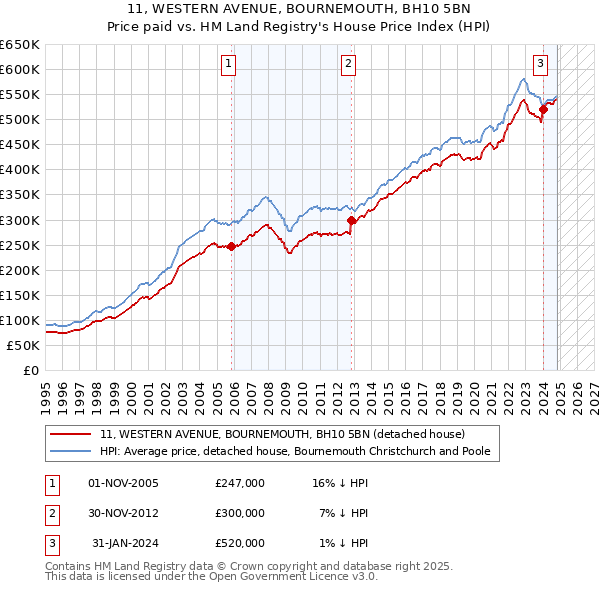 11, WESTERN AVENUE, BOURNEMOUTH, BH10 5BN: Price paid vs HM Land Registry's House Price Index