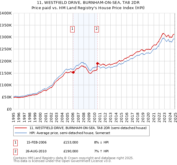 11, WESTFIELD DRIVE, BURNHAM-ON-SEA, TA8 2DR: Price paid vs HM Land Registry's House Price Index