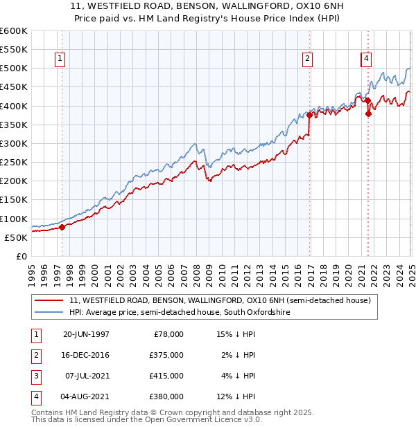 11, WESTFIELD ROAD, BENSON, WALLINGFORD, OX10 6NH: Price paid vs HM Land Registry's House Price Index