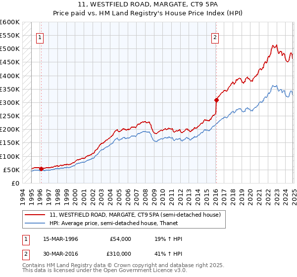 11, WESTFIELD ROAD, MARGATE, CT9 5PA: Price paid vs HM Land Registry's House Price Index