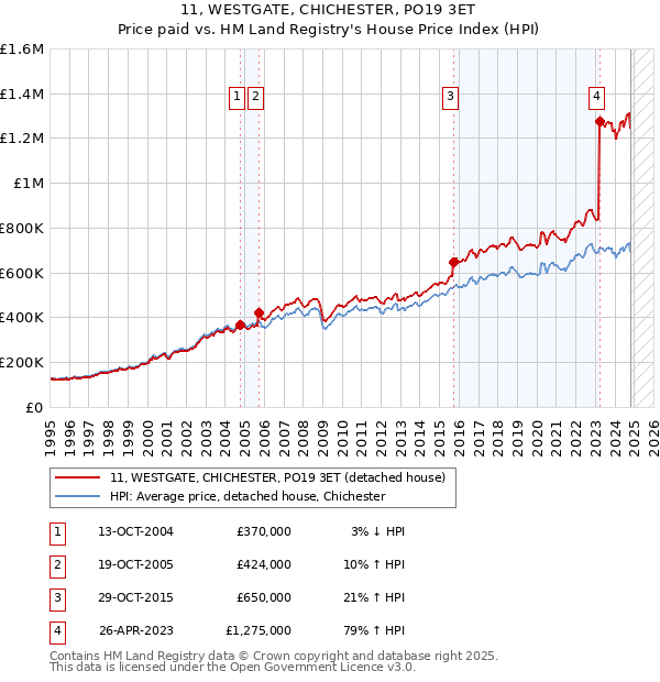 11, WESTGATE, CHICHESTER, PO19 3ET: Price paid vs HM Land Registry's House Price Index