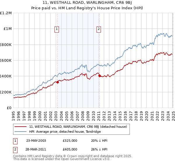 11, WESTHALL ROAD, WARLINGHAM, CR6 9BJ: Price paid vs HM Land Registry's House Price Index