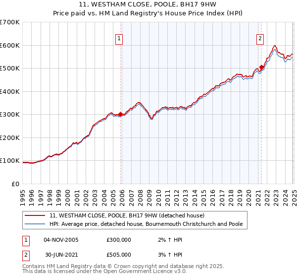 11, WESTHAM CLOSE, POOLE, BH17 9HW: Price paid vs HM Land Registry's House Price Index