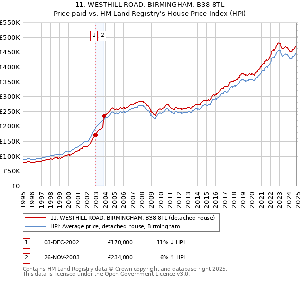 11, WESTHILL ROAD, BIRMINGHAM, B38 8TL: Price paid vs HM Land Registry's House Price Index