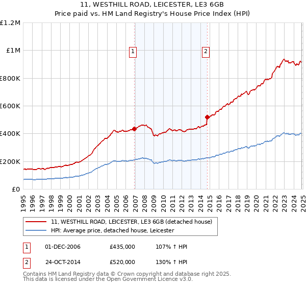 11, WESTHILL ROAD, LEICESTER, LE3 6GB: Price paid vs HM Land Registry's House Price Index