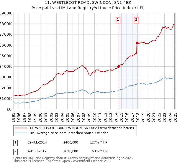 11, WESTLECOT ROAD, SWINDON, SN1 4EZ: Price paid vs HM Land Registry's House Price Index