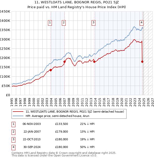 11, WESTLOATS LANE, BOGNOR REGIS, PO21 5JZ: Price paid vs HM Land Registry's House Price Index