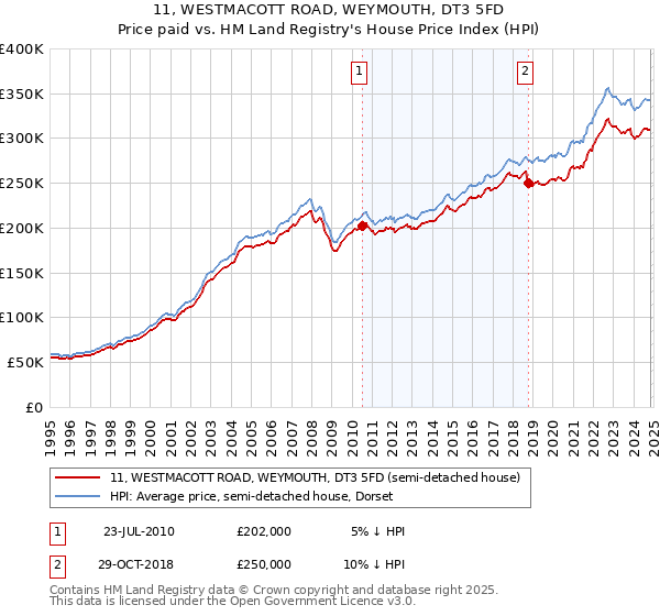 11, WESTMACOTT ROAD, WEYMOUTH, DT3 5FD: Price paid vs HM Land Registry's House Price Index