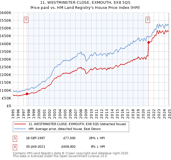 11, WESTMINSTER CLOSE, EXMOUTH, EX8 5QS: Price paid vs HM Land Registry's House Price Index