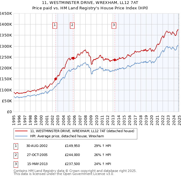 11, WESTMINSTER DRIVE, WREXHAM, LL12 7AT: Price paid vs HM Land Registry's House Price Index