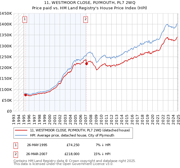 11, WESTMOOR CLOSE, PLYMOUTH, PL7 2WQ: Price paid vs HM Land Registry's House Price Index