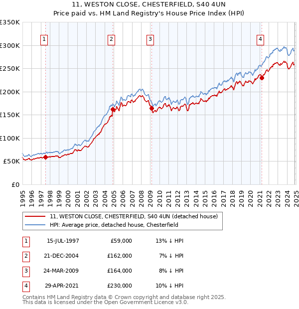 11, WESTON CLOSE, CHESTERFIELD, S40 4UN: Price paid vs HM Land Registry's House Price Index