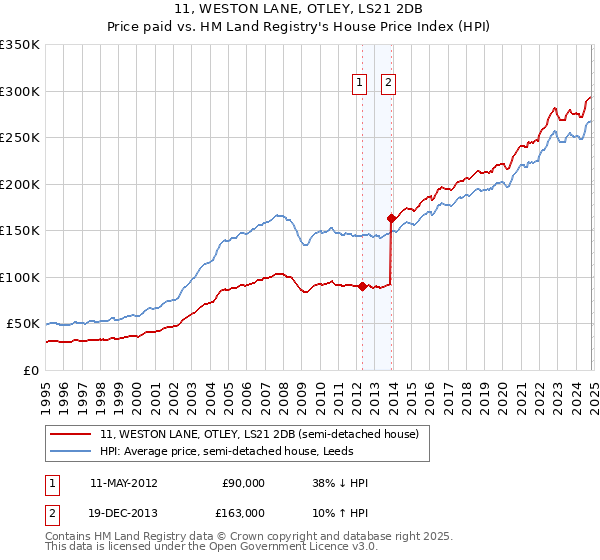 11, WESTON LANE, OTLEY, LS21 2DB: Price paid vs HM Land Registry's House Price Index