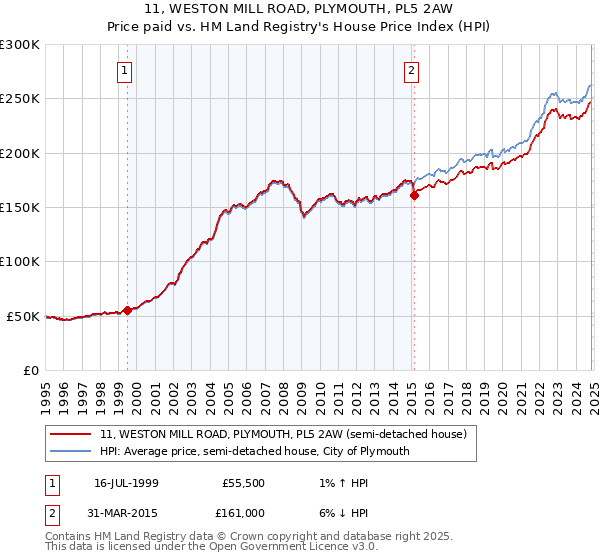 11, WESTON MILL ROAD, PLYMOUTH, PL5 2AW: Price paid vs HM Land Registry's House Price Index