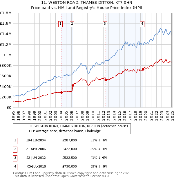 11, WESTON ROAD, THAMES DITTON, KT7 0HN: Price paid vs HM Land Registry's House Price Index